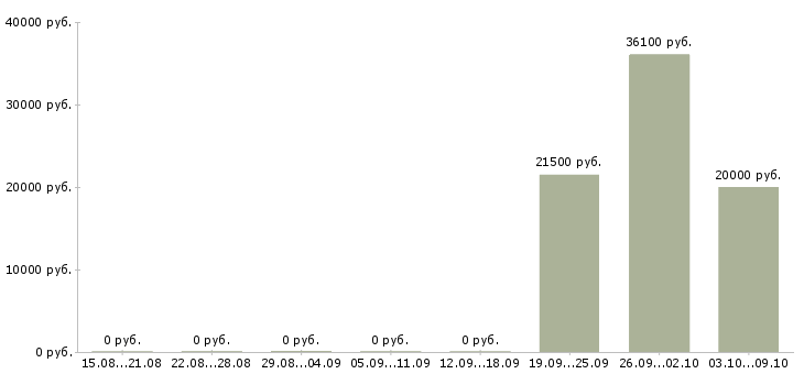 Вакансии технологический рабочий в Ставрополе - Медиана зарплат технологический рабочий в Ставрополе за 2 месяца