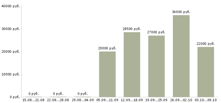Вакансии требуются охранники в Уфе - Медиана зарплат требуются охранники в Уфе за 2 месяца