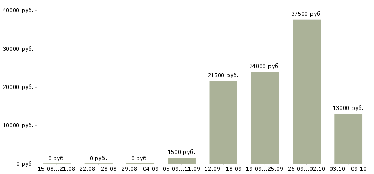 Вакансии требуются работники в Калининграде - Медиана зарплат требуются работники в Калининграде за 2 месяца