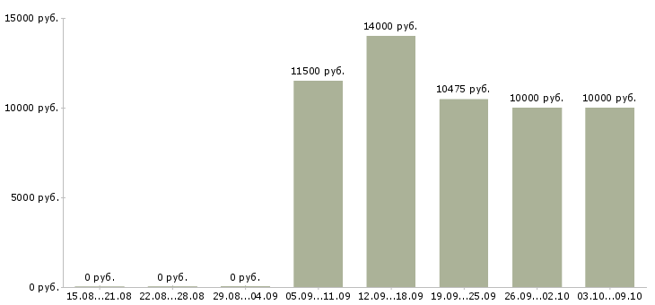 Вакансии уборщик помещений в Уфе - Медиана зарплат уборщик помещений в Уфе за 2 месяца