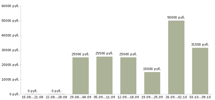 Вакансии удаленно менеджер Адыгея - Медиана зарплат удаленно менеджер Адыгея за 2 месяца