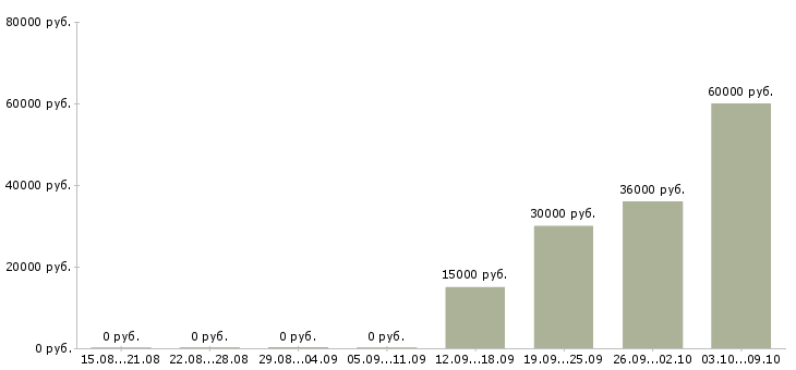 Вакансии удаленные сотрудники в Сочи - Медиана зарплат удаленные сотрудники в Сочи за 2 месяца