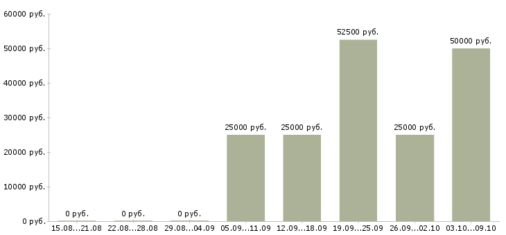 Вакансии упаковщица вахта в Владимире - Медиана зарплат упаковщица вахта в Владимире за 2 месяца