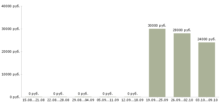 Вакансии упаковщицы вахта в Ставрополе - Медиана зарплат упаковщицы вахта в Ставрополе за 2 месяца