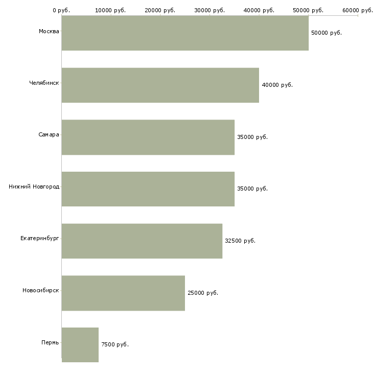 Поиск работы конструктор по мебели-Медиана зарплаты для вакансии «конструктор по мебели» в других городах