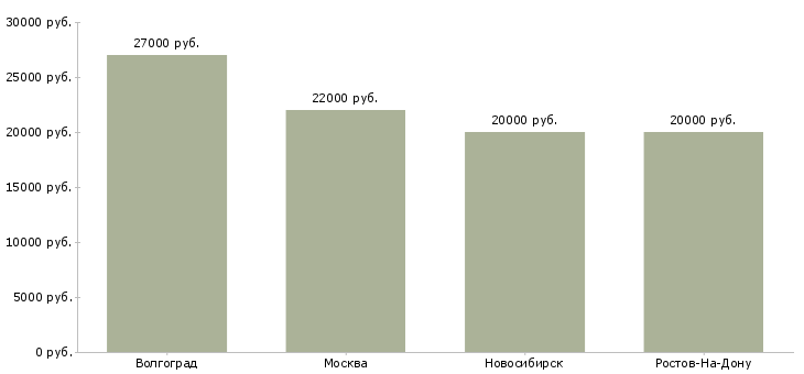 Поиск работы нужна сиделка-Медиана зарплаты для вакансии «нужна сиделка» в других городах