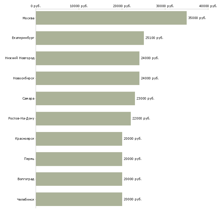 Поиск работы повар горячий цех-Медиана зарплаты для вакансии «повар горячий цех» в других городах