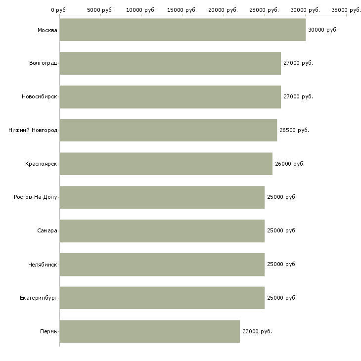 Поиск работы сотрудник выдачи-Медиана зарплаты для вакансии «сотрудник выдачи» в других городах