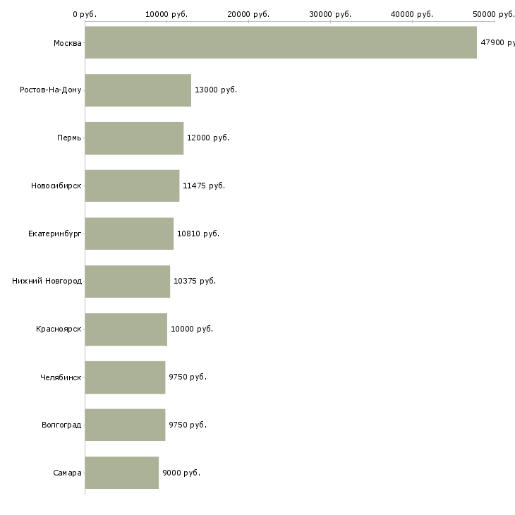 Поиск работы уборщик помещений-Медиана зарплаты для вакансии «уборщик помещений» в других городах
