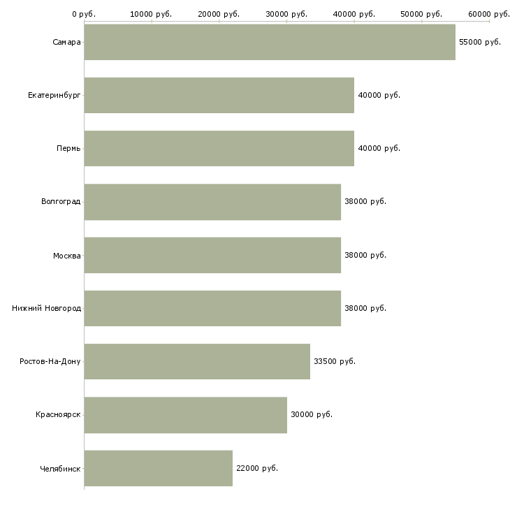 Поиск работы упаковщицы вахта-Медиана зарплаты для вакансии «упаковщицы вахта» в других городах