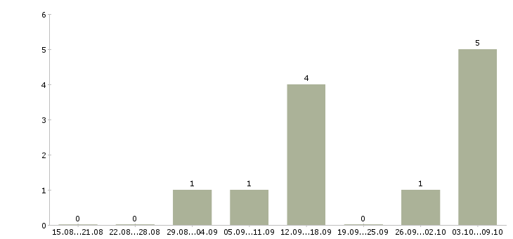 Работа консультант в интернет Адыгея - Число вакансий Адыгея по специальности консультант в интернет за 2 месяца
