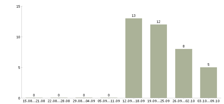 Работа повар вахта Башкортостан - Число вакансий Башкортостан по специальности повар вахта за 2 месяца