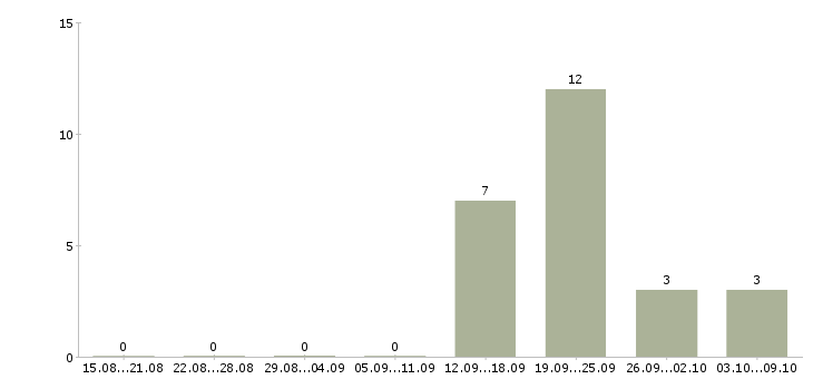 Работа менеджер объекта Бурятия - Число вакансий Бурятия по специальности менеджер объекта за 2 месяца