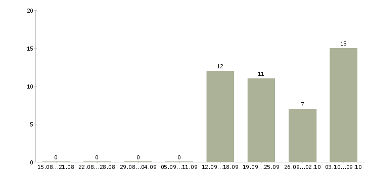 Работа без продаж Колпино - Число вакансий Колпино по специальности без продаж за 2 месяца