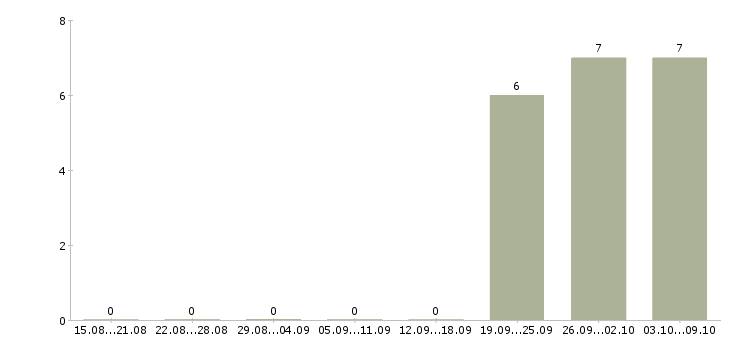 Работа продавец автомобилей Мордовия - Число вакансий Мордовия по специальности продавец автомобилей за 2 месяца