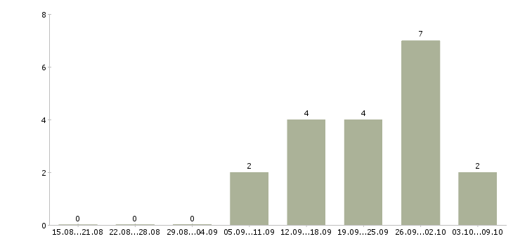 Работа дизайнер мебели Нижний новгород - Число вакансий Нижний новгород по специальности дизайнер мебели за 2 месяца