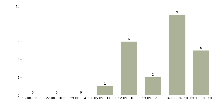 Работа фасовщик упаковщик Нижний новгород - Число вакансий Нижний новгород по специальности фасовщик упаковщик за 2 месяца