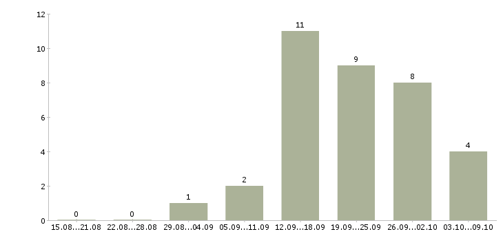 Работа сотрудник в интернет магазин Нижний тагил - Число вакансий Нижний тагил по специальности сотрудник в интернет магазин за 2 месяца