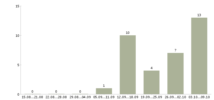 Работа конструктор по мебели Санкт-петербург - Число вакансий Санкт-петербург по специальности конструктор по мебели за 2 месяца