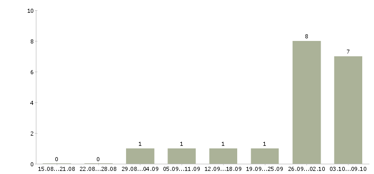 Работа сотрудник в интернете Северная осетия - Число вакансий Северная осетия по специальности сотрудник в интернете за 2 месяца