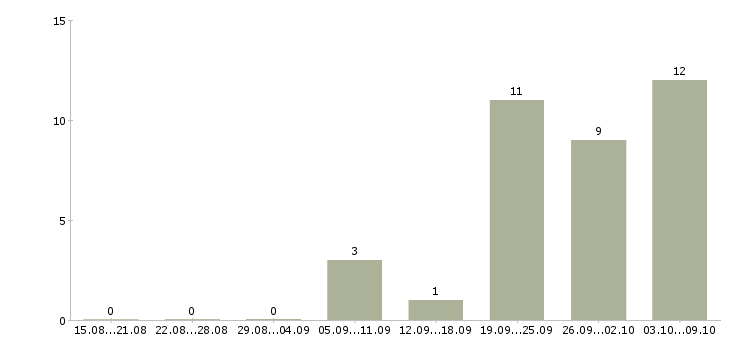 Работа инженер программист Татарстан - Число вакансий Татарстан по специальности инженер программист за 2 месяца