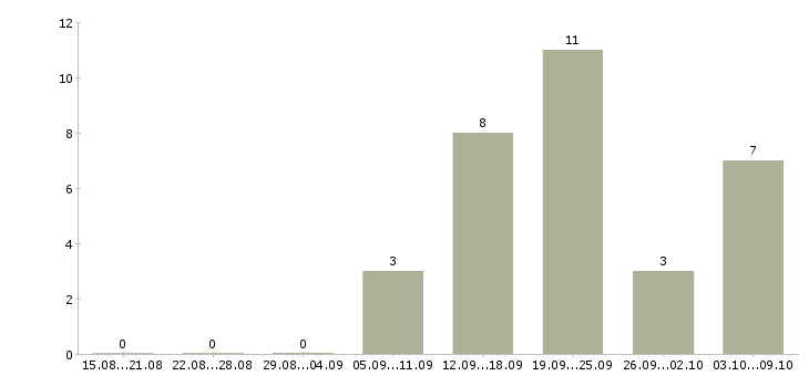 Работа повар горячего цеха Татарстан - Число вакансий Татарстан по специальности повар горячего цеха за 2 месяца