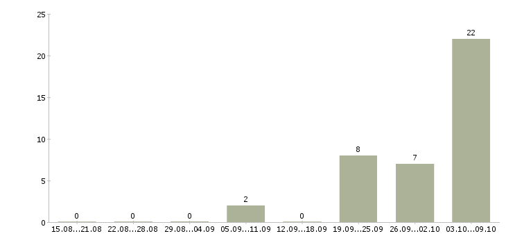Работа слесарь сборщик Удмуртия - Число вакансий Удмуртия по специальности слесарь сборщик за 2 месяца