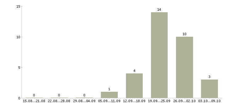 Работа консультант для с сотрудников Улан-удэ - Число вакансий Улан-удэ по специальности консультант для с сотрудников за 2 месяца