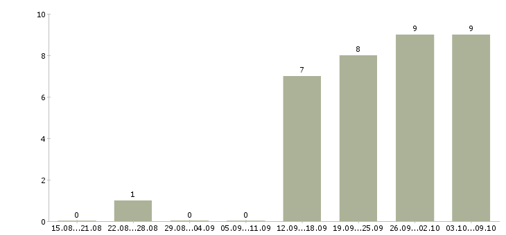 Работа менеджер на дому Улан-удэ - Число вакансий Улан-удэ по специальности менеджер на дому за 2 месяца