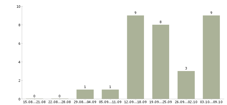 Работа подработка в интернете Улан-удэ - Число вакансий Улан-удэ по специальности подработка в интернете за 2 месяца