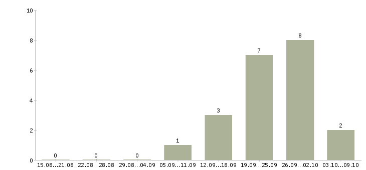 Работа специалист по договорам Улан-удэ - Число вакансий Улан-удэ по специальности специалист по договорам за 2 месяца