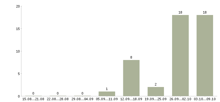 Работа руководитель смены Чувашия - Число вакансий Чувашия по специальности руководитель смены за 2 месяца