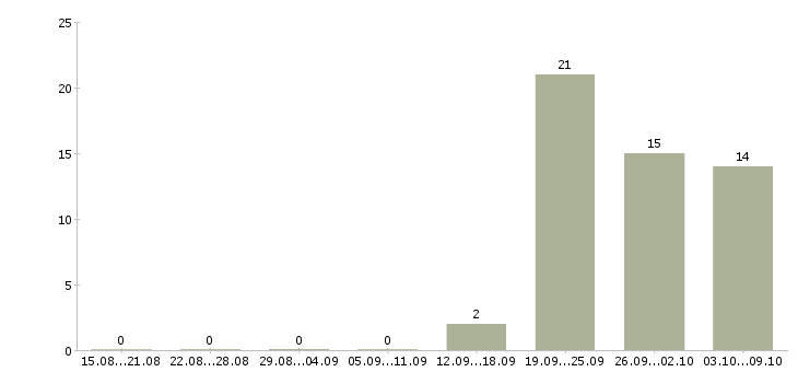 Работа требуются курьеры Чувашия - Число вакансий Чувашия по специальности требуются курьеры за 2 месяца