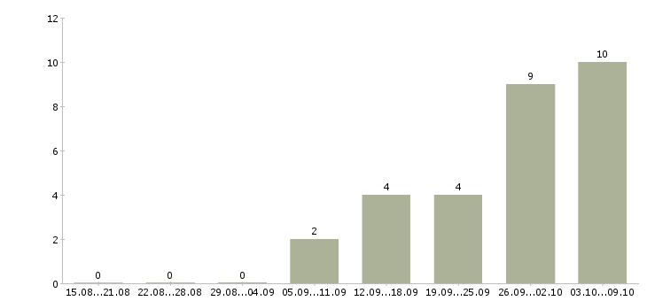 Работа инженер по квалификации Якутия - Число вакансий Якутия по специальности инженер по квалификации за 2 месяца