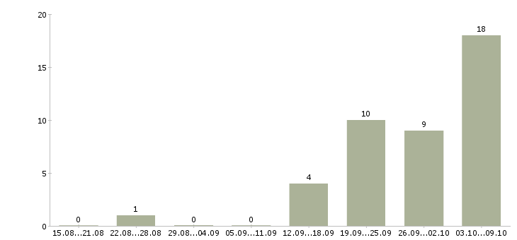 Работа набор персонала в Архангельске - Число вакансий в Архангельске по специальности набор персонала за 2 месяца