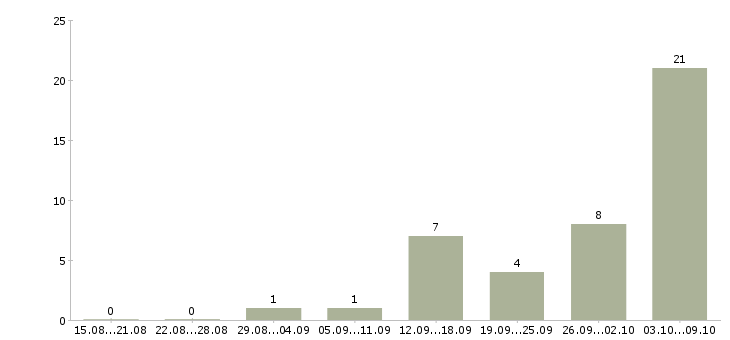 Работа дополнительный доход в Астрахани - Число вакансий в Астрахани по специальности дополнительный доход за 2 месяца