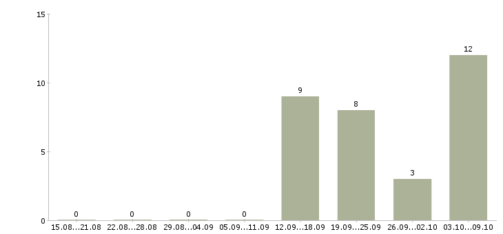 Работа консультант на дому в Астрахани - Число вакансий в Астрахани по специальности консультант на дому за 2 месяца