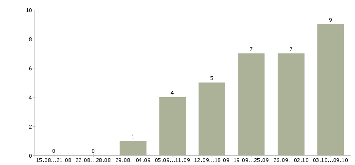 Работа менеджер по документам в Астрахани - Число вакансий в Астрахани по специальности менеджер по документам за 2 месяца
