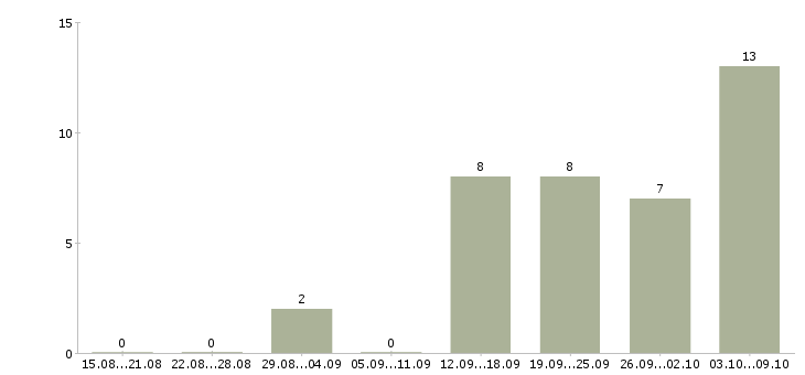 Работа требуется директор в Астрахани - Число вакансий в Астрахани по специальности требуется директор за 2 месяца