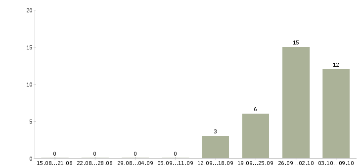 Работа разнорабочий на вахту в Балашихе - Число вакансий в Балашихе по специальности разнорабочий на вахту за 2 месяца