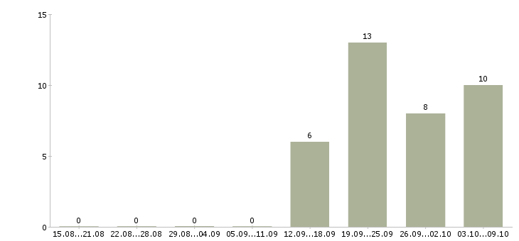 Работа продавец на кассу в магазин в Барнауле - Число вакансий в Барнауле по специальности продавец на кассу в магазин за 2 месяца