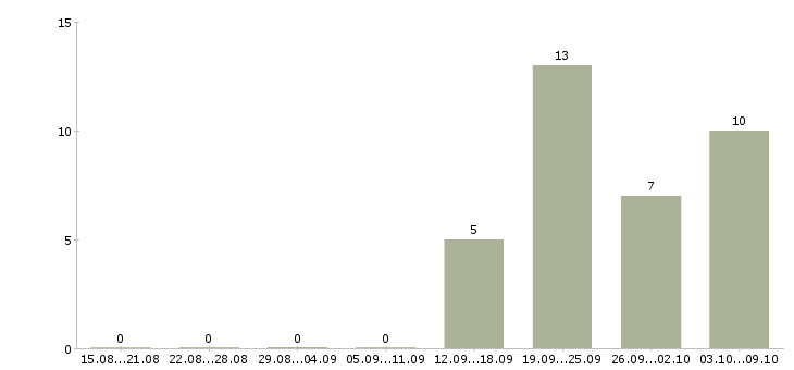 Работа охранник офис 2 2 в Белгороде - Число вакансий в Белгороде по специальности охранник офис 2 2 за 2 месяца