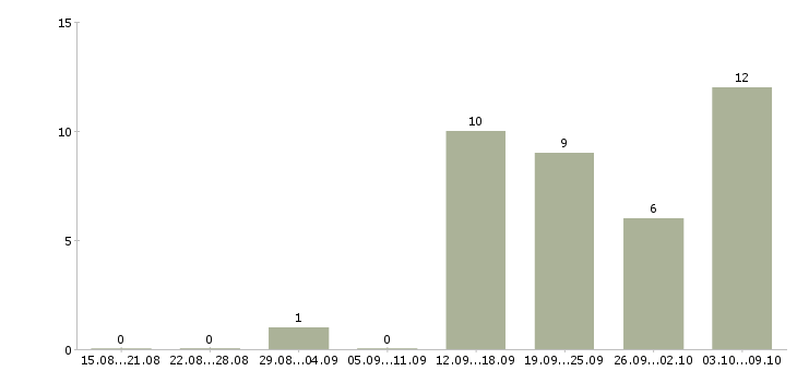 Работа менеджер на дому в Бийске - Число вакансий в Бийске по специальности менеджер на дому за 2 месяца