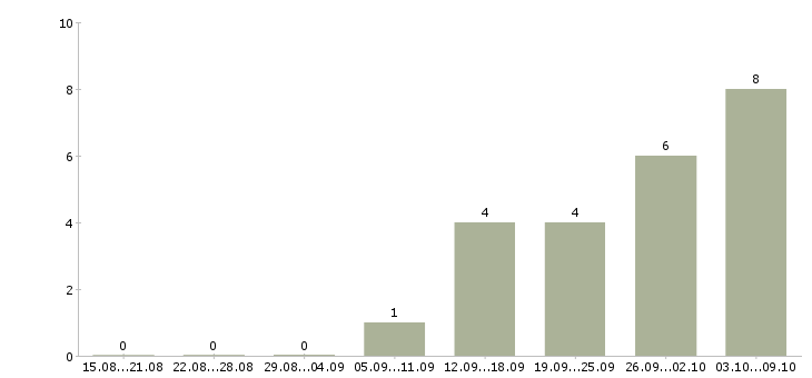 Работа специалисты требуются в Владикавказе - Число вакансий в Владикавказе по специальности специалисты требуются за 2 месяца