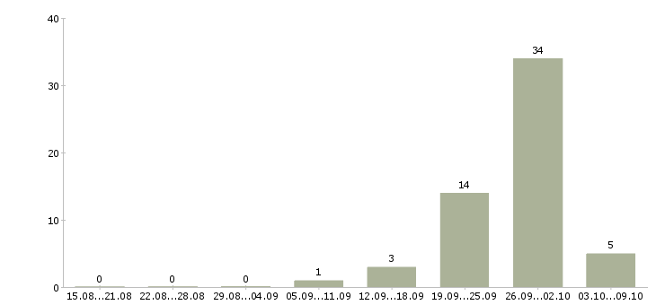 Работа упаковщица вахта в Владимире - Число вакансий в Владимире по специальности упаковщица вахта за 2 месяца