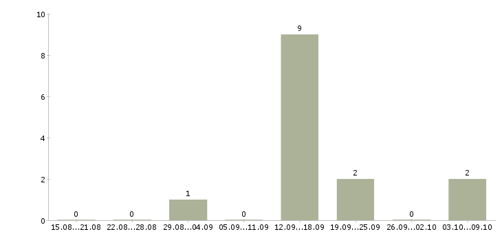 Работа бизнес менеджер в Волжском - Число вакансий в Волжском по специальности бизнес менеджер за 2 месяца