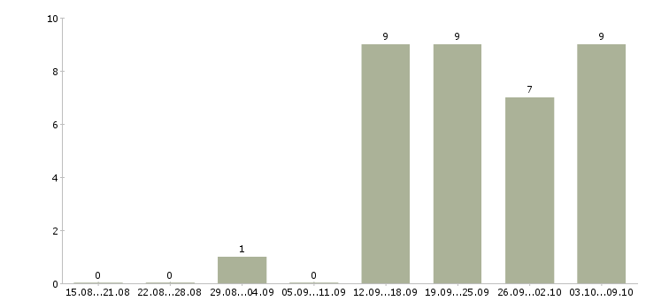 Работа сотрудник по персоналу в Дзержинске - Число вакансий в Дзержинске по специальности сотрудник по персоналу за 2 месяца