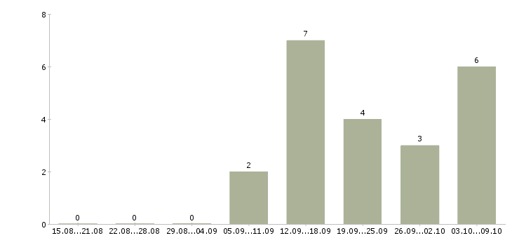 Работа архитектор проектов в Екатеринбурге - Число вакансий в Екатеринбурге по специальности архитектор проектов за 2 месяца