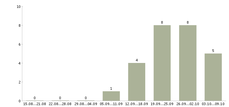 Работа менеджер по аренде в Екатеринбурге - Число вакансий в Екатеринбурге по специальности менеджер по аренде за 2 месяца