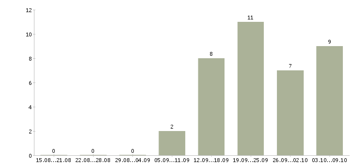 Работа повар в кафе в Иркутске - Число вакансий в Иркутске по специальности повар в кафе за 2 месяца